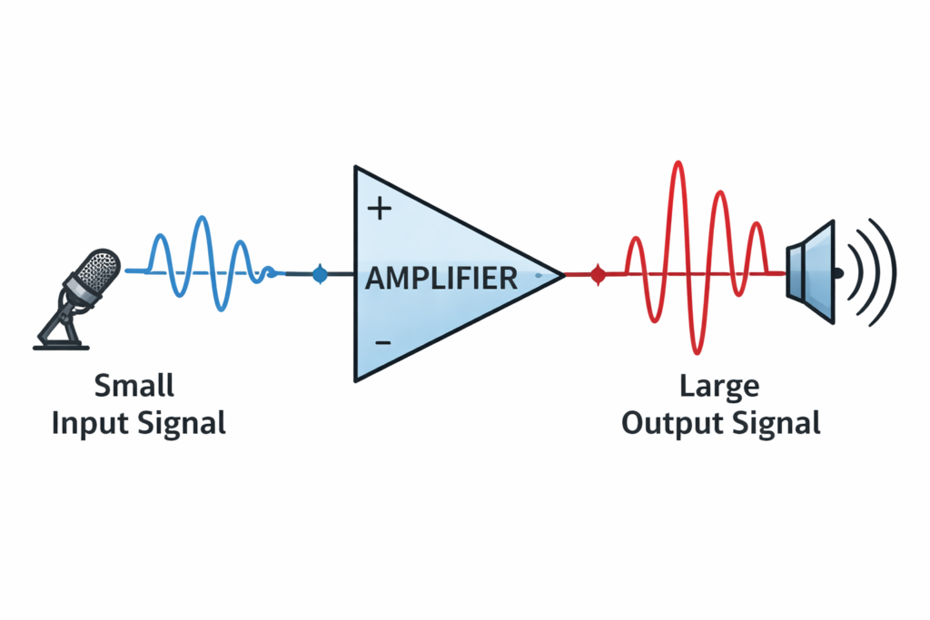 small input signal controls a larger output current.