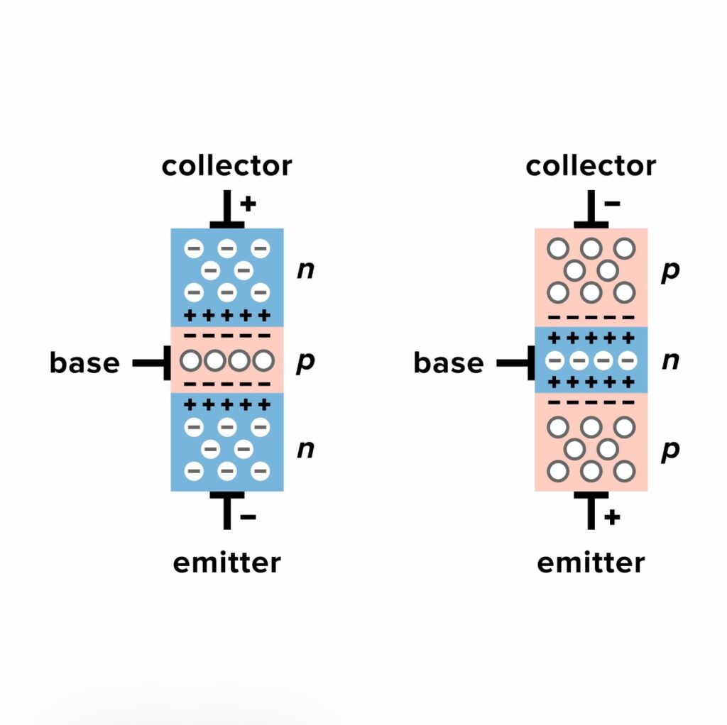 Structure of NPN and PNP transistor showing collector, base and emitter semiconductor layers